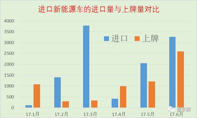 17年上半年中國進(jìn)口新能源車進(jìn)銷分析 17年上半年中國進(jìn)口新能源車進(jìn)銷分析