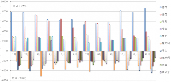 【能源眼?國際】2017年歐盟主要國家電力進(jìn)出口情況 【能源眼?國際】2017年歐盟主要國家電力進(jìn)出口情況
