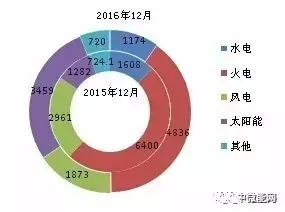 2016年全國分類型新增裝機容量、省份分布