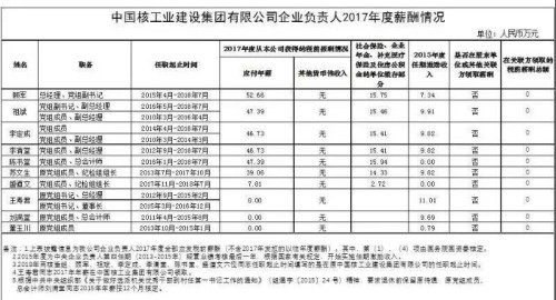 7大電力央企高層工資曝光，舒印彪、孟振平等大佬誰年薪最高？