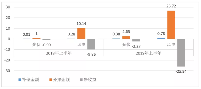 東北風電困局:入不敷出的電力輔助服務 東北風電困局:入不敷出的電力輔助服務