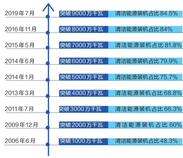 云南電網(wǎng)裝機突破9000萬千瓦