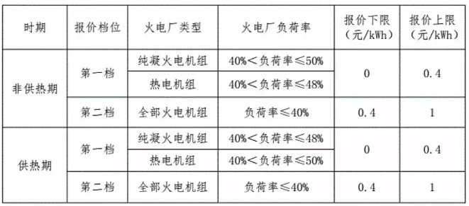 東北風電困局:入不敷出的電力輔助服務 東北風電困局:入不敷出的電力輔助服務