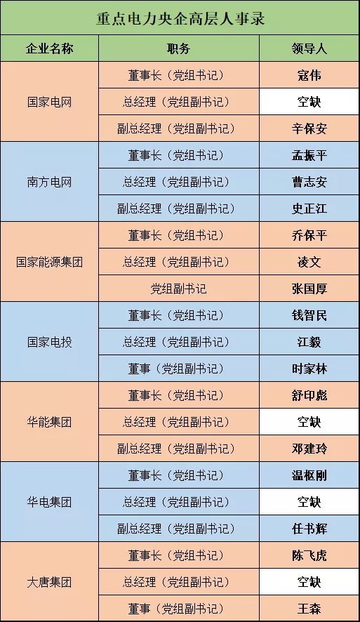 深度 | 電力央企高層人事錄：頻繁大調(diào)和，要職空缺背后深意十足
