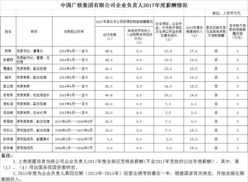 7大電力央企高層工資曝光，舒印彪、孟振平等大佬誰年薪最高？