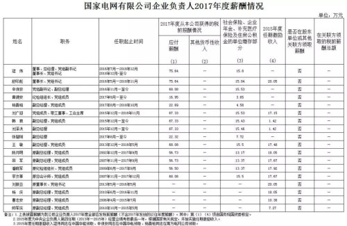 7大電力央企高層工資曝光，舒印彪、孟振平等大佬誰年薪最高？