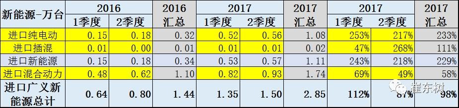 17年上半年中國進(jìn)口新能源車進(jìn)銷分析 17年上半年中國進(jìn)口新能源車進(jìn)銷分析