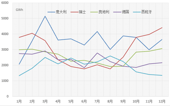 【能源眼?國際】2017年歐盟主要國家電力進(jìn)出口情況 【能源眼?國際】2017年歐盟主要國家電力進(jìn)出口情況