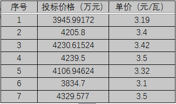 單晶3.1元/瓦、多晶2.9元/瓦以上，華潤電力、南網(wǎng)能源、粵水電近期組件招標價格一覽