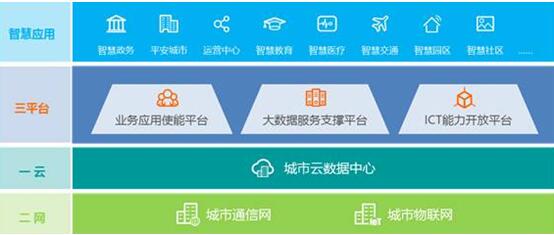 華為引領(lǐng)新ICT，打造智慧城市生態(tài)圈