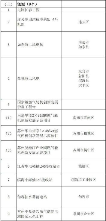 2020年江蘇安排重點(diǎn)能源項(xiàng)目18個