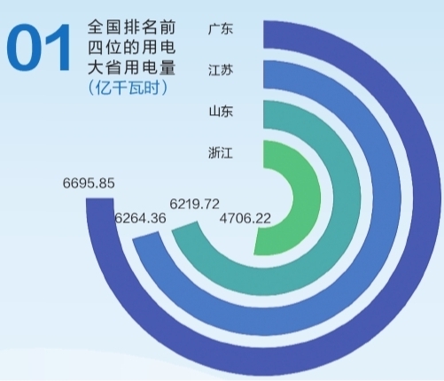 6695.85億千瓦時!2019年廣東省全社會用電量持續(xù)領(lǐng)跑全國