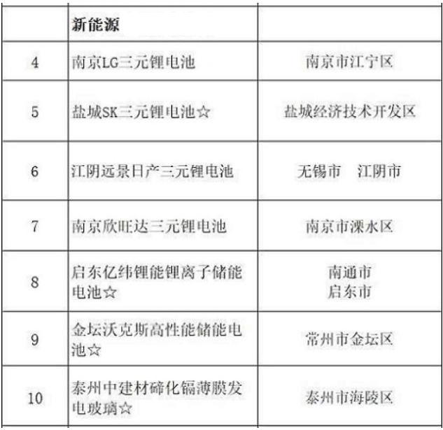 2020年江蘇安排重點(diǎn)能源項(xiàng)目18個