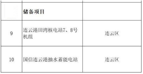 2020年江蘇安排重點(diǎn)能源項(xiàng)目18個