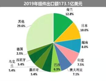 海外疫情嚴(yán)峻,七成依賴出口的中國光伏組件怎么辦?