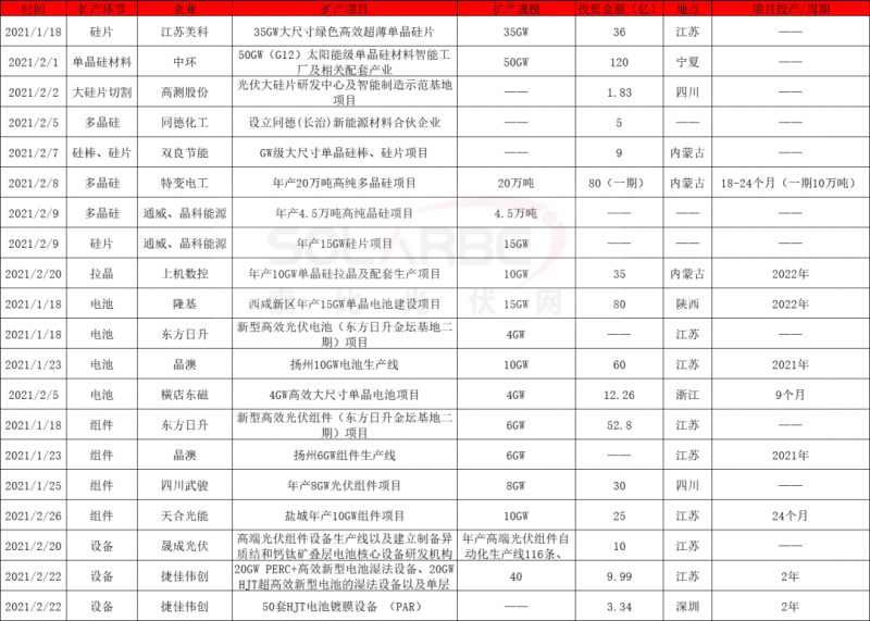 2021擴(kuò)產(chǎn)競(jìng)賽再起：硅棒硅片100GW、電池組件63GW、多晶硅24.5萬噸