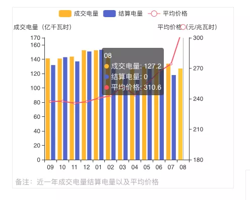 蒙西2021年發(fā)電量調(diào)控征求意見: 競、平價風(fēng)、光項目保量保價小時數(shù)降至400/300h