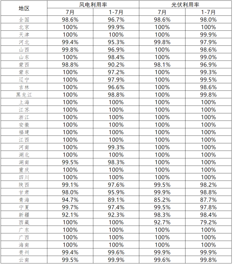 青海、西藏光伏利用率偏低！7月各省新能源并網(wǎng)消納情況正式公布