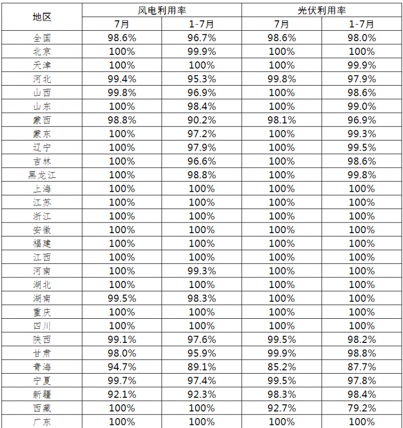 光伏利用率98.6%！2021年7月全國新能源并網(wǎng)消納情況公布