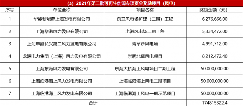 光伏2.68億、風(fēng)電1.75億 上海市2021年度第二批可再生能源專(zhuān)項(xiàng)資金撥付計(jì)劃（草案）公示