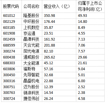 光伏“成就”未來！多家光伏制造上市公司上半年實(shí)現(xiàn)雙增長(zhǎng)！