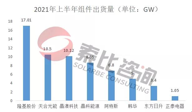 2021年光伏上半年財(cái)報(bào)解讀：105家企業(yè)總營(yíng)收3712億元，同比增長(zhǎng)146%；凈利潤(rùn)450.58億元，同比增長(zhǎng)61.72%