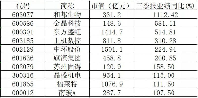 三季報(bào)業(yè)績翻倍的光伏概念股有哪些？