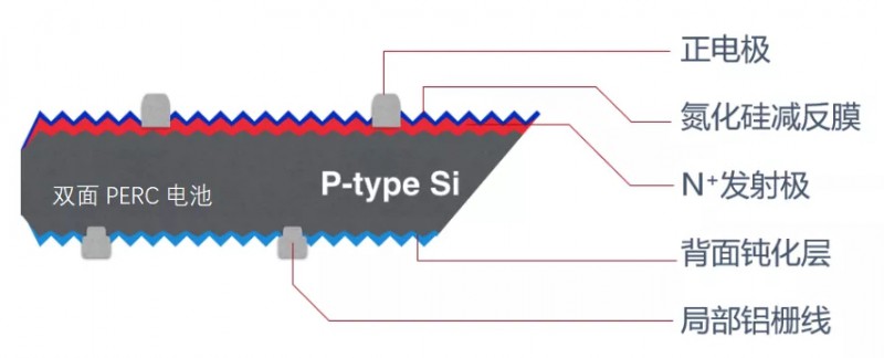 雙面組件在分布式系統(tǒng)中增益幾何？一文揭曉答案