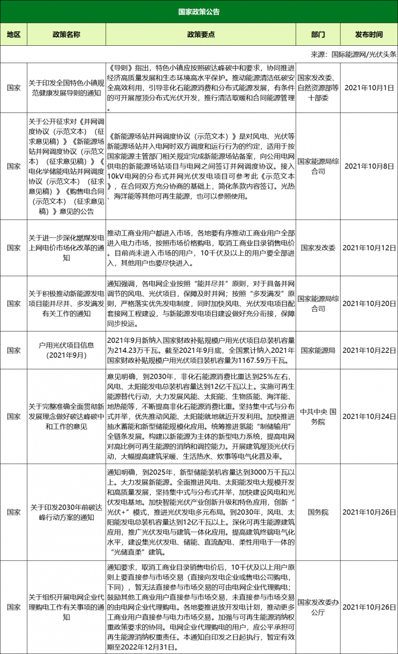 10月光伏政策復(fù)盤：涉及整縣推進(jìn)、光伏保障性項(xiàng)目、光伏補(bǔ)貼等（46項(xiàng)、18省市）