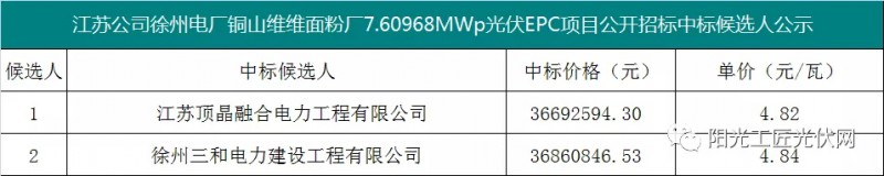 4.82元/瓦，國家能源集團(tuán)7.6MW光伏項(xiàng)目EPC中標(biāo)候選人公示！