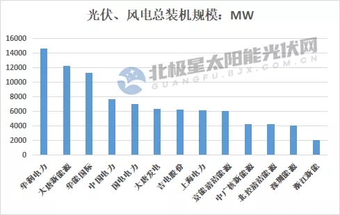 最高14.7GW！21家上市央國企2021上半年風(fēng)電、光伏裝機(jī)排行