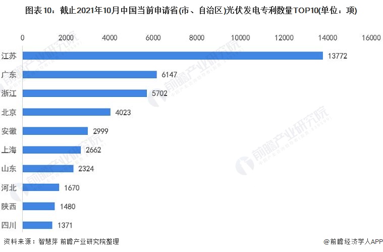 圖表10：截止2021年10月中國當前申請省(市、自治區(qū))光伏發(fā)電專利數(shù)量TOP10(單位：項)