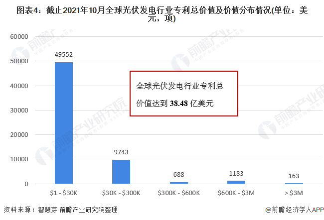 圖表4：截止2021年10月全球光伏發(fā)電行業(yè)專利總價值及價值分布情況(單位：美元，項)