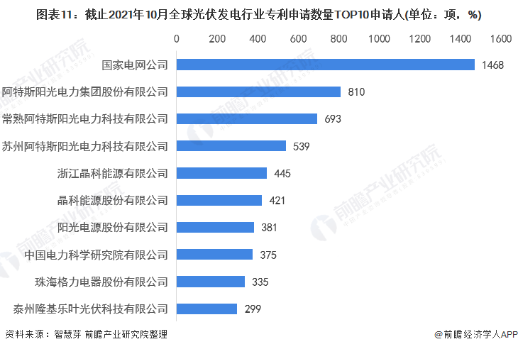圖表11：截止2021年10月全球光伏發(fā)電行業(yè)專利申請數(shù)量TOP10申請人(單位：項，%)