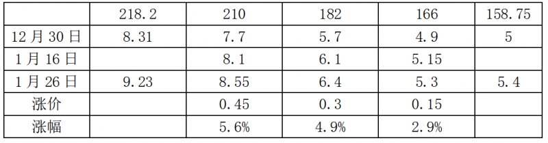 中環(huán)硅片漲價，最高漲幅5.6%！