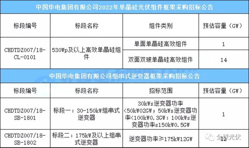 15GW組件+13GW逆變器，華電集團光伏項目招標(biāo)公告