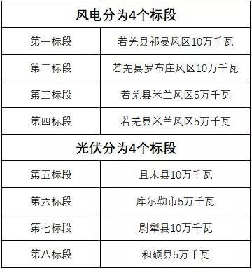 600MW！新疆巴州地區(qū)啟動新能源項目競爭性配置招標(biāo)