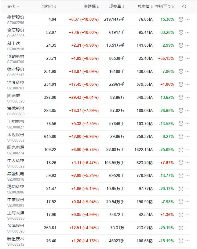 光伏板塊早盤(pán)大漲3.5%，陽(yáng)光、晶科、晶澳、天合、隆基、通威等權(quán)重股領(lǐng)漲！