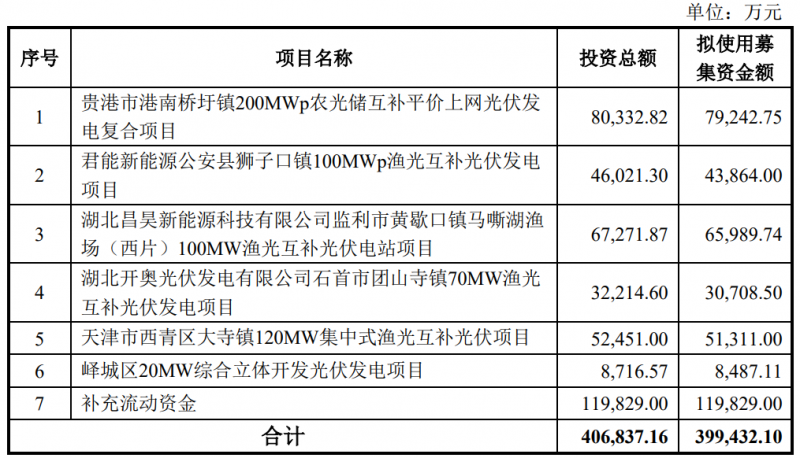 金開(kāi)新能擬定增40億元用于光伏電站建設(shè)！