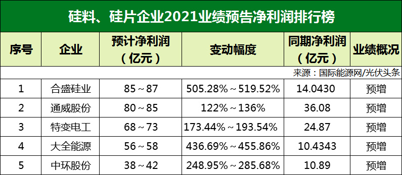 77家光伏企業(yè)2021年業(yè)績預告！硅料/硅片最賺錢? 電池/組件八成虧損？