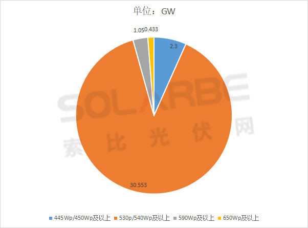 單面540W+均價(jià)1.83元、雙玻1.86元，開年35GW組件中標(biāo)一覽！