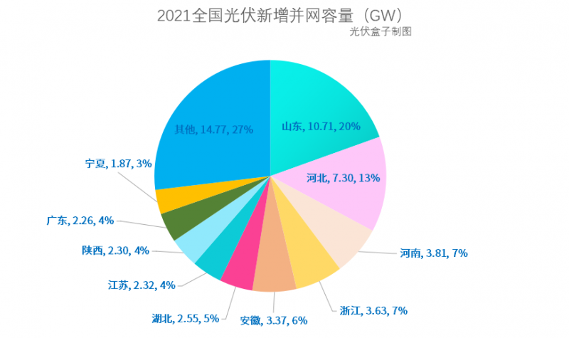 光伏新增并網(wǎng)54.88GW!，分布式29.279GW！國家能源局公布2021年光伏發(fā)電建設(shè)運(yùn)行情況