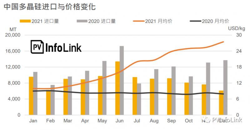 2021年中國多晶硅進(jìn)口總量同比下降23.1%！