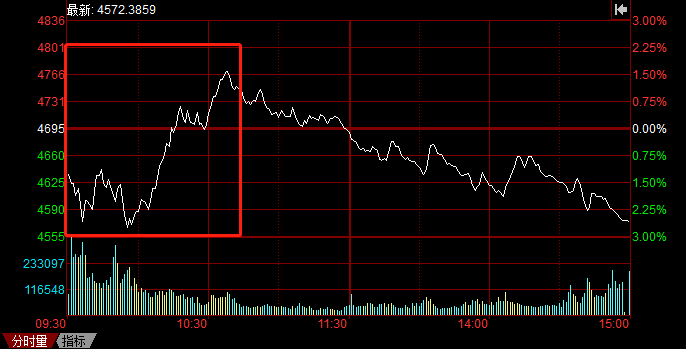 A股持續(xù)暴跌，光伏頭部企業(yè)卻成市場(chǎng)避風(fēng)港！