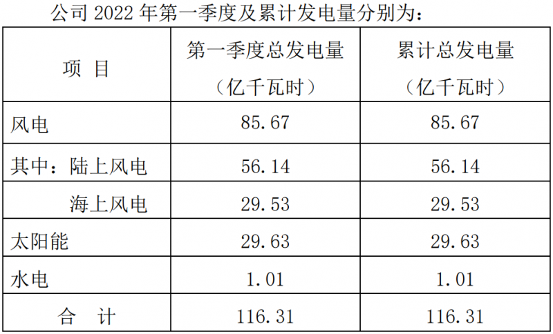 三峽能源：2022Q1光伏發(fā)電29.63億千瓦時，同比增長44.18%