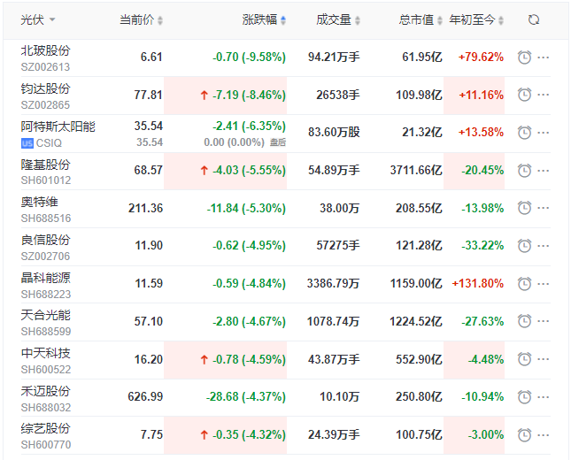 光伏板塊早盤(pán)大跌！