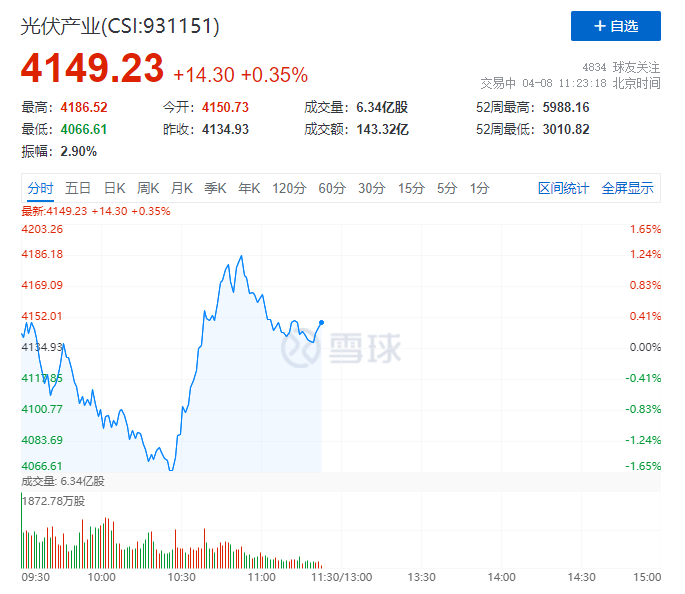 你被主力“套路”了嗎？光伏板塊早盤V型反轉(zhuǎn)逆勢(shì)上攻！