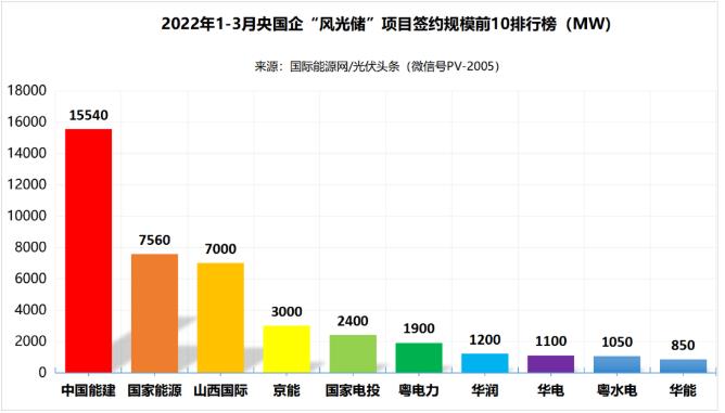 一季度69.29GW“風(fēng)光儲”項(xiàng)目：央國企占61.32%、中國能建、國家能源集團(tuán)領(lǐng)跑! (詳見文內(nèi))