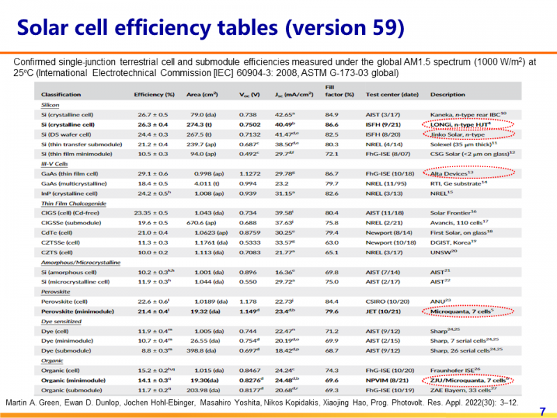 光伏專(zhuān)委會(huì):2021太陽(yáng)電池中國(guó)最高轉(zhuǎn)換效率發(fā)布