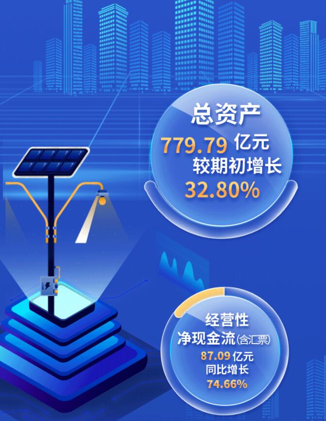 中環(huán)股份2021年度及2022年一季度報告：2022年Q1營收133.68億，同比增長79.13%！